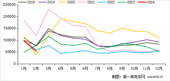 2月重卡銷5.3萬輛降31%！3月市場(chǎng)旺季是漲還是降？.png