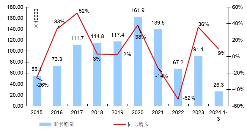 【第一商用車網(wǎng) 原創(chuàng)】3月份的重卡市場，究竟是增還是降？