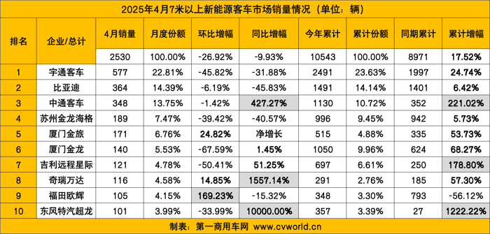 4月新能源客車銷量看點(diǎn).png