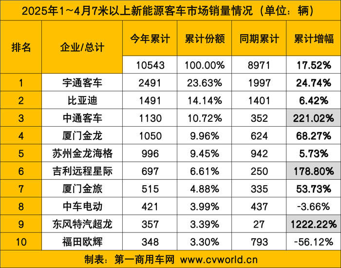 4月新能源客車銷量看點(diǎn)4.png
