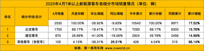 4月新能源客車銷量看點(diǎn)6.png