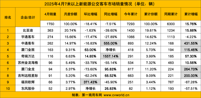 4月新能源客車銷量看點(diǎn)7.png