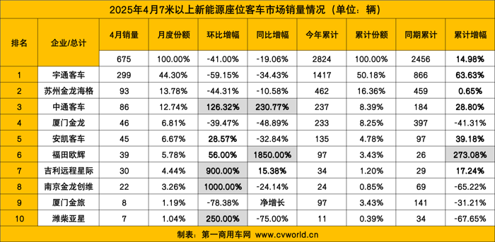 4月新能源客車銷量看點(diǎn)8.png