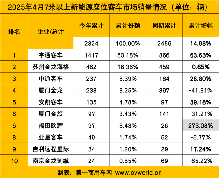 4月新能源客車銷量看點(diǎn)9.png